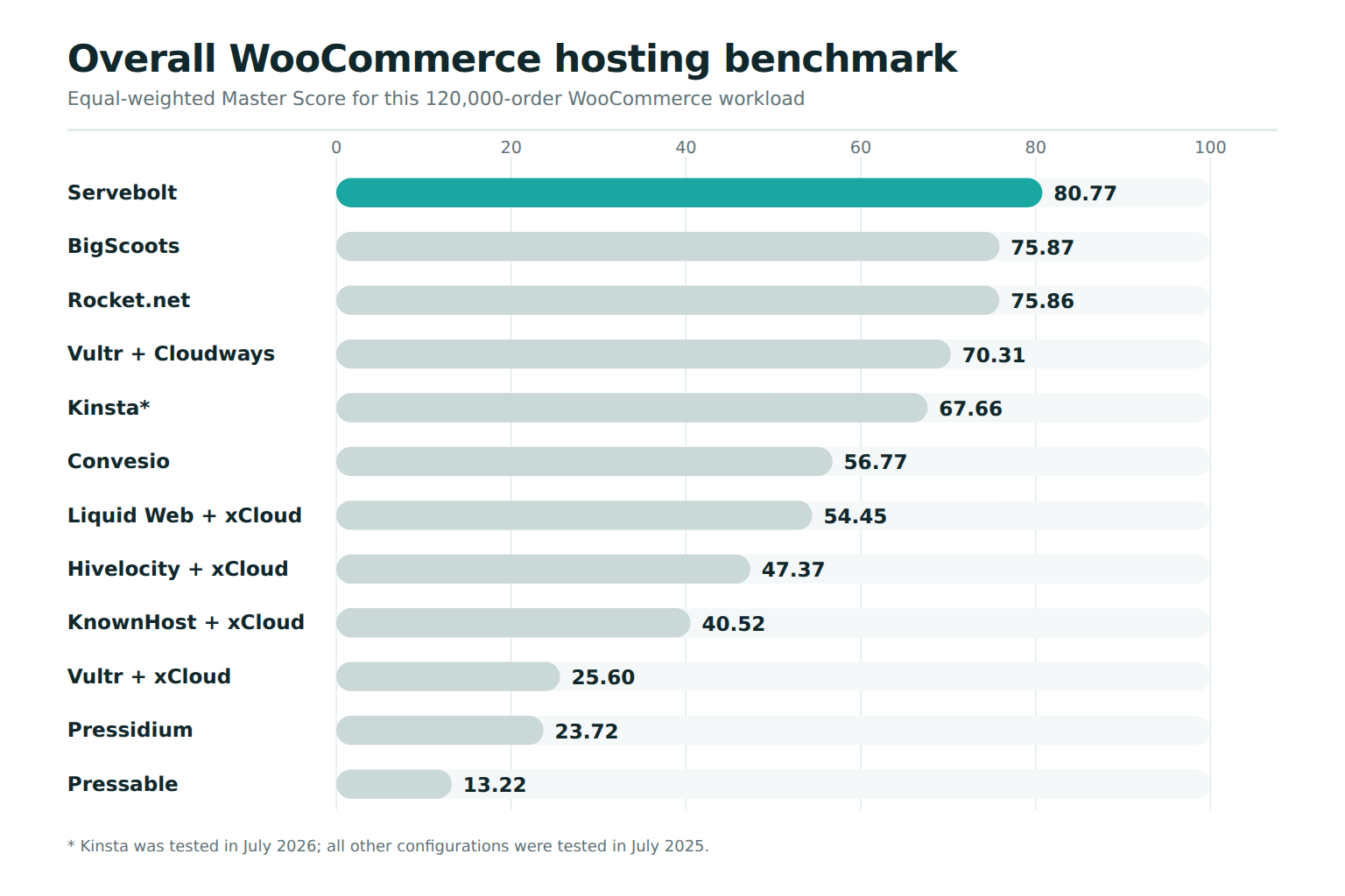 Horizontal bar chart of overall Master Scores for 12 WooCommerce hosting configurations, with Servebolt first at 80.77, BigScoots second at 75.87, and Rocket.net third at 75.86
