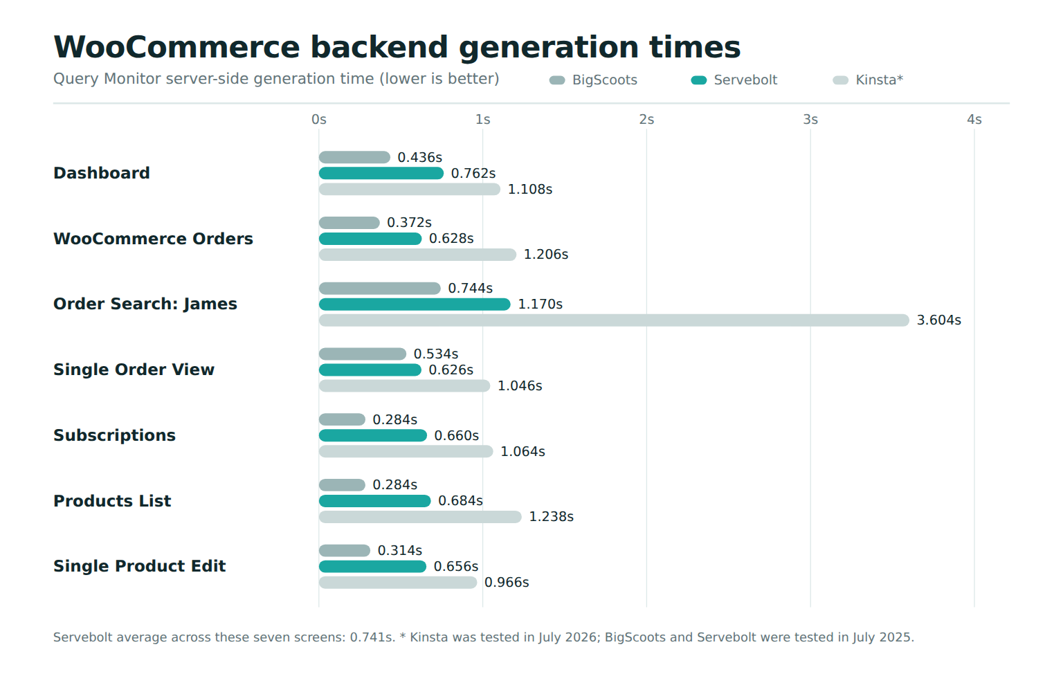 Grouped bar chart comparing WooCommerce backend page-generation times for BigScoots, Servebolt, and Kinsta across seven wp-admin screens, with lower times being better