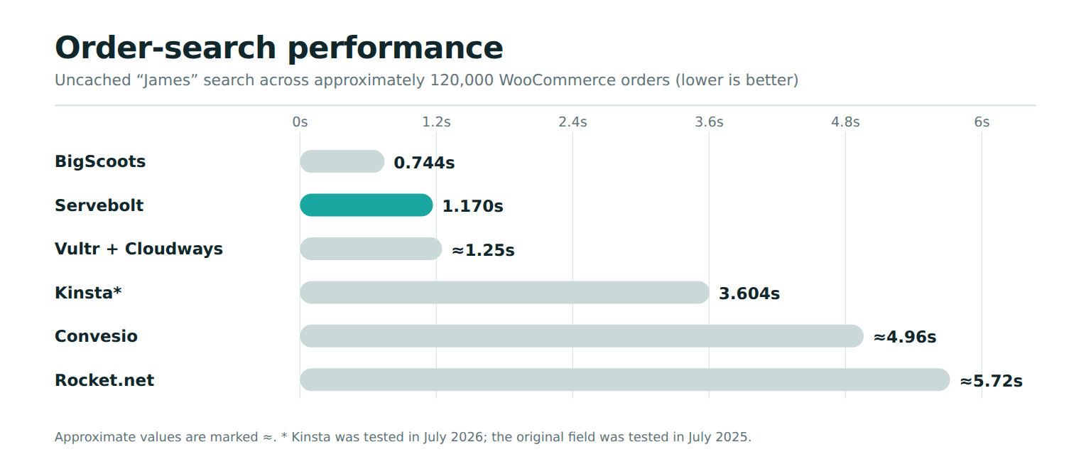 Bar chart of WooCommerce order search times across hosting configurations, led by BigScoots at 0.744 seconds and Servebolt at 1.170 seconds, with lower times being better