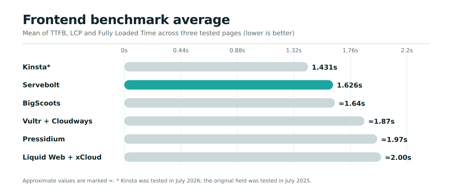 Bar chart of average frontend results across hosting configurations, led by Kinsta at 1.431 seconds, with Servebolt and BigScoots close behind and lower times being better