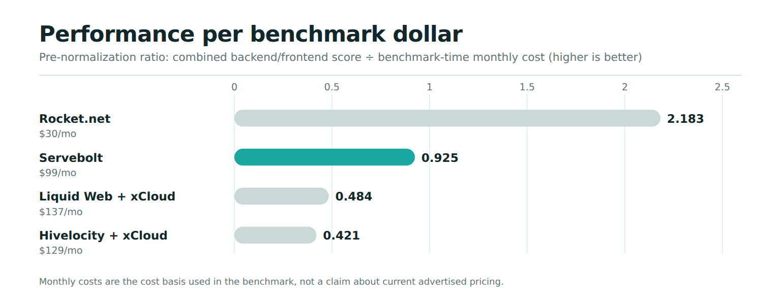 Bar chart of performance per dollar across hosting configurations, led by Rocket.net at 2.183, with each host's monthly price shown and higher values being better